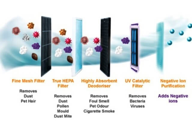 How air purifier works